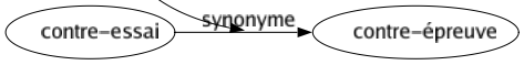 Synonyme de Sauter : Appréhender Assaillir Attaquer Attraper Avaler Baiser Bondir Bringuebaler Cabrioler Cahoter Céder Chevaucher Danser Descendre Éclater Enjamber Escamoter Exploser Foncer Franchir Fringuer Fuser Gambader Grimper Manger Négliger Omettre Oublier Partir Passer Péter Piquer Plonger Rebondir Remuer Revenir Ricocher Saillir Saquer Sautiller Sursauter Tomber Trépigner Tressaillir Tressauter Se jeter Se précipiter Se ruer S'élever Giguer S'élancer Zapper Voler en éclats 