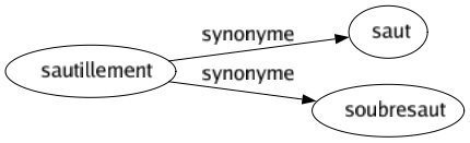 Synonyme de Sautillement : Saut Soubresaut 