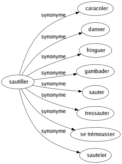 Synonyme de Sautiller : Caracoler Danser Fringuer Gambader Sauter Tressauter Se trémousser Sauteler 