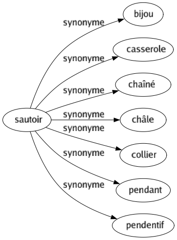 Synonyme de Sautoir : Bijou Casserole Chaîné Châle Collier Pendant Pendentif 