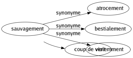 Synonyme de Sauvagement : Atrocement Bestialement Violemment 