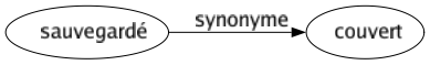 Synonyme de Sauvegardé : Couvert 
