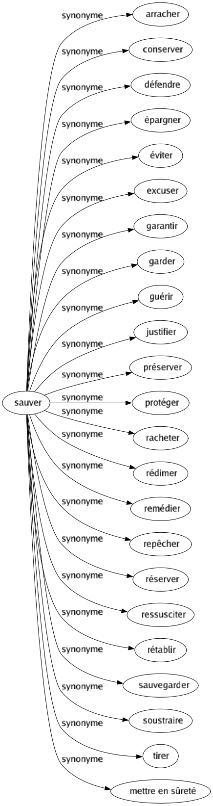 Synonyme de Sauver : Arracher Conserver Défendre Épargner Éviter Excuser Garantir Garder Guérir Justifier Préserver Protéger Racheter Rédimer Remédier Repêcher Réserver Ressusciter Rétablir Sauvegarder Soustraire Tirer Mettre en sûreté 