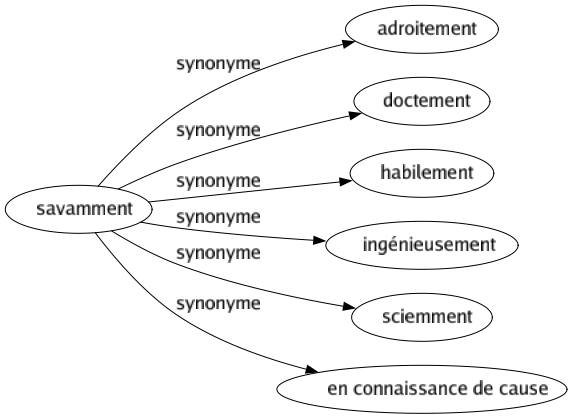 Synonyme de Savamment : Adroitement Doctement Habilement Ingénieusement Sciemment En connaissance de cause 