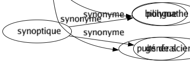 Synonyme de Savant : Approfondi Ardu Astucieux Averti Avisé Calé Capable Chercheur Clerc Compétent Compliqué Cultivé Découvreur Difficile Docte Docteur Dressé Dur Éclairé Éminent Érudit Expert Ferré Fort Habile Humaniste Informé Ingénieux Instruit Lettré Lumière Omniscient Pédant Philosophé Profond Recherché Sage Scientifique Scientiste Spécialiste Théoricien Versé Maître-maîtresse Fort en thème Polymathique Polymathe Puits de science 