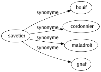Synonyme de Savetier : Bouif Cordonnier Maladroit Gnaf 