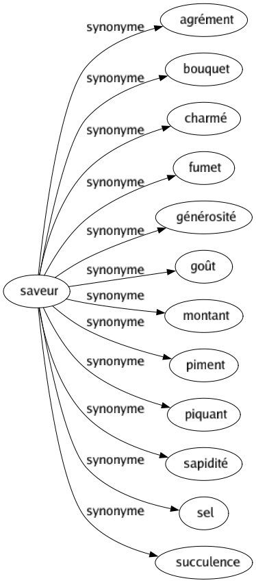 Synonyme de Saveur : Agrément Bouquet Charmé Fumet Générosité Goût Montant Piment Piquant Sapidité Sel Succulence 