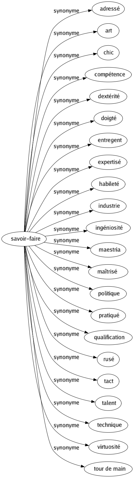 Synonyme de Savoir-faire : Adressé Art Chic Compétence Dextérité Doigté Entregent Expertisé Habileté Industrie Ingéniosité Maestria Maîtrisé Politique Pratiqué Qualification Rusé Tact Talent Technique Virtuosité Tour de main 