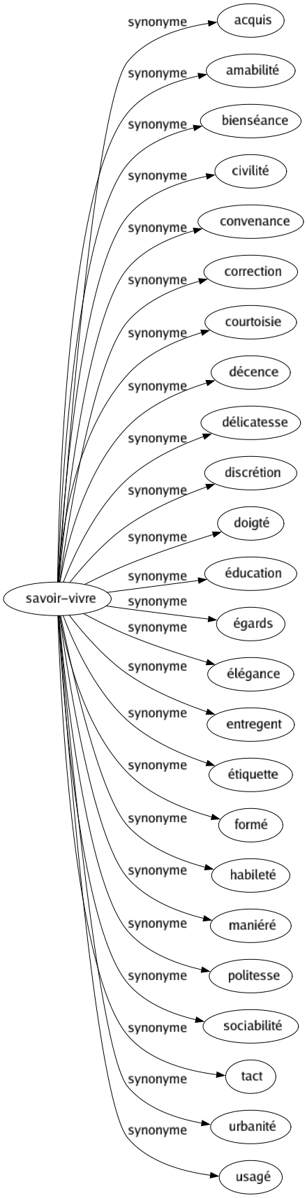 Synonyme de Savoir-vivre : Acquis Amabilité Bienséance Civilité Convenance Correction Courtoisie Décence Délicatesse Discrétion Doigté Éducation Égards Élégance Entregent Étiquette Formé Habileté Maniéré Politesse Sociabilité Tact Urbanité Usagé 