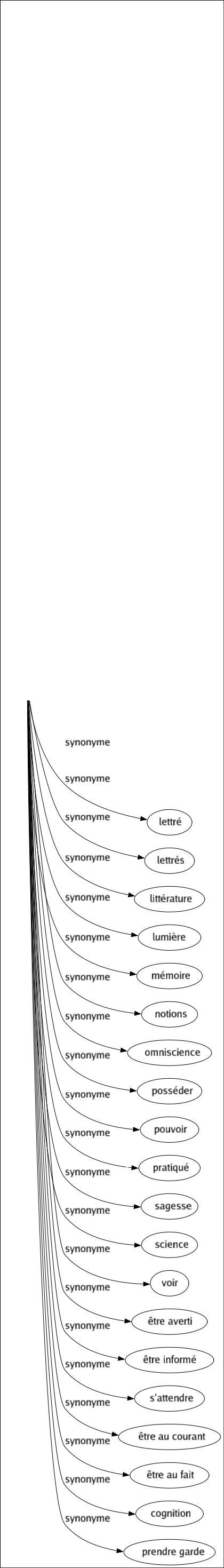 Synonyme de Savoir : Acquis Apprendre Aptitude Bagage Ballot Capacité Compétence Comprendre Conception Connaissance Connaissances Connaître Croyance Culture Doctrine Érudition Expérience Formation Génie Gnose Humanisme Imagination Imaginer Instruction Intelligence Lecture Lettré Lettrés Littérature Lumière Mémoire Notions Omniscience Posséder Pouvoir Pratiqué Sagesse Science Voir Être averti Être informé S'attendre Être au courant Être au fait Cognition Prendre garde 