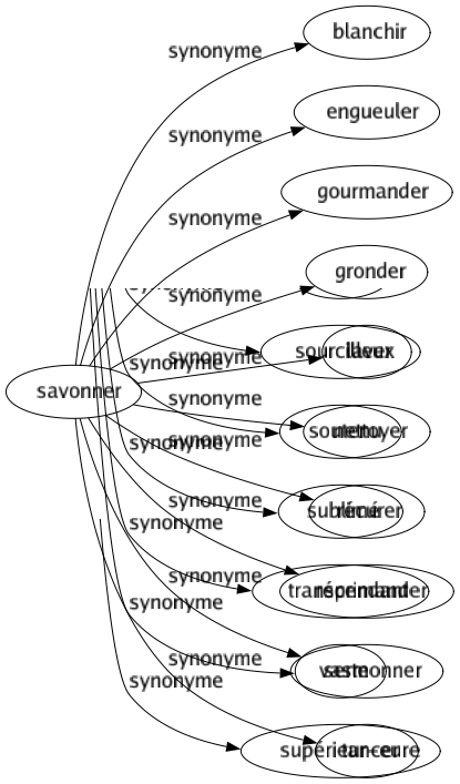 Synonyme de Savonner : Blanchir Engueuler Gourmander Gronder Laver Nettoyer Récurer Réprimander Sermonner Tancer 