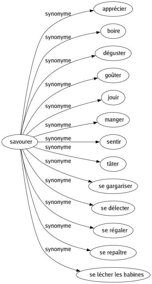 Synonyme de Savourer : Apprécier Boire Déguster Goûter Jouir Manger Sentir Tâter Se gargariser Se délecter Se régaler Se repaître Se lécher les babines 