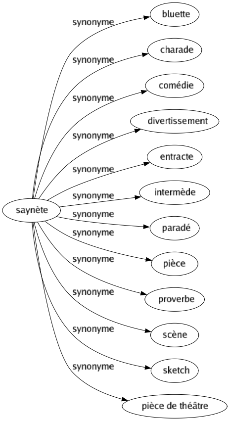 Synonyme de Saynète : Bluette Charade Comédie Divertissement Entracte Intermède Paradé Pièce Proverbe Scène Sketch Pièce de théâtre 