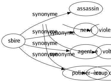 Synonyme de Sbire : Assassin Nervi Agent-e Policier-ère 