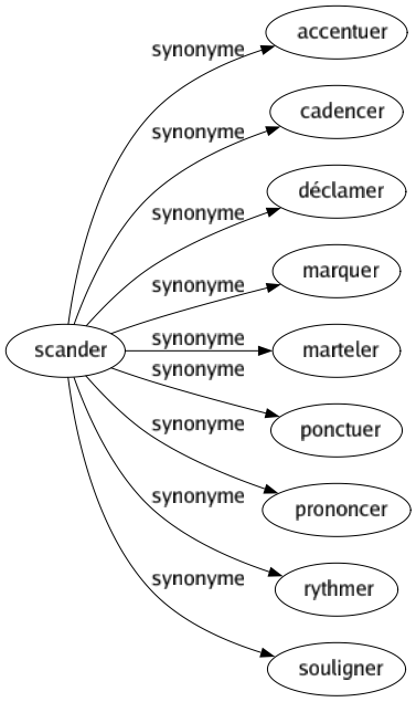 Synonyme de Scander : Accentuer Cadencer Déclamer Marquer Marteler Ponctuer Prononcer Rythmer Souligner 