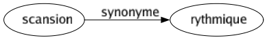 Synonyme de Scansion : Rythmique 