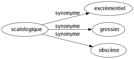 Synonyme de Scatologique : Excrémentiel Grossier Obscène 