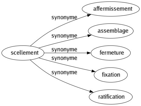 Synonyme de Scellement : Affermissement Assemblage Fermeture Fixation Ratification 