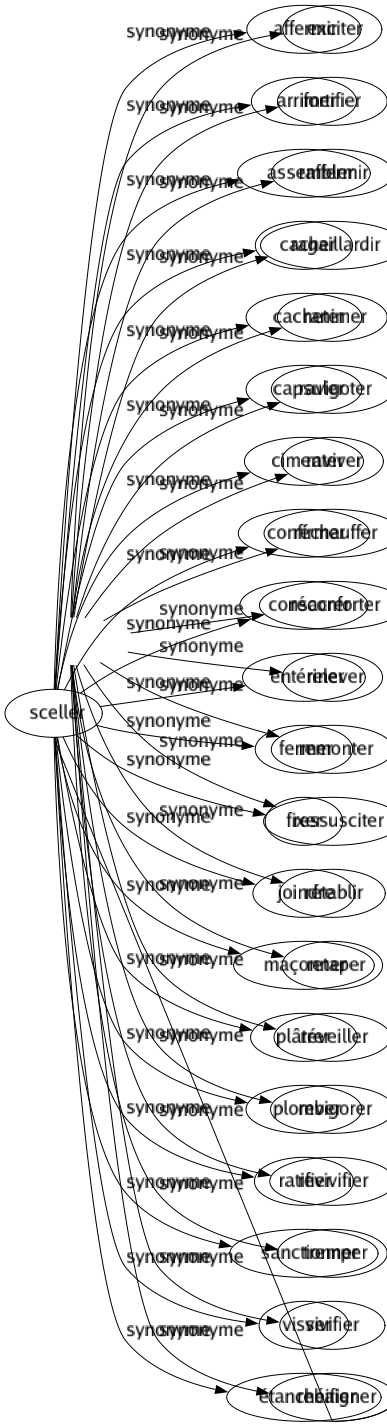 Synonyme de Sceller : Affermir Arrimer Assembler Cacher Cacheter Capsuler Cimenter Confirmer Consacrer Entériner Fermer Fixer Joindre Maçonner Plâtrer Plomber Ratifier Sanctionner Visser Étanchéifier 