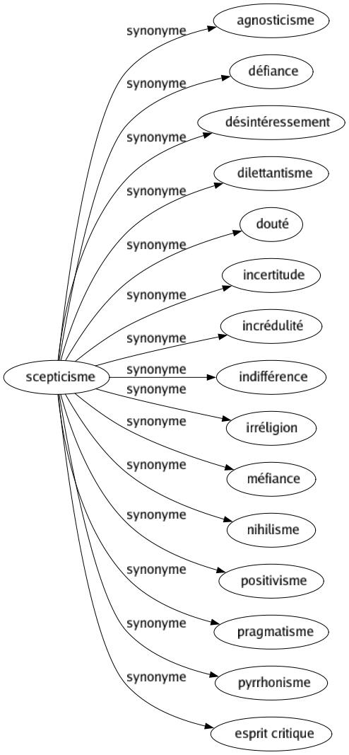 Synonyme de Scepticisme : Agnosticisme Défiance Désintéressement Dilettantisme Douté Incertitude Incrédulité Indifférence Irréligion Méfiance Nihilisme Positivisme Pragmatisme Pyrrhonisme Esprit critique 