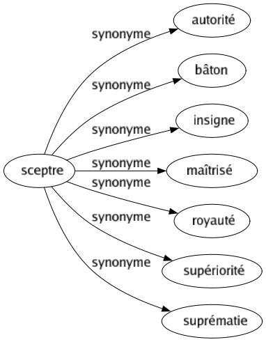 Synonyme de Sceptre : Autorité Bâton Insigne Maîtrisé Royauté Supériorité Suprématie 