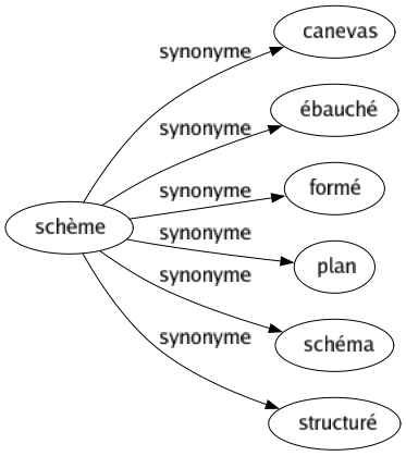 Synonyme de Schème : Canevas Ébauché Formé Plan Schéma Structuré 