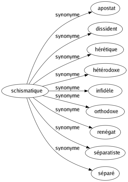Synonyme de Schismatique : Apostat Dissident Hérétique Hétérodoxe Infidèle Orthodoxe Renégat Séparatiste Séparé 
