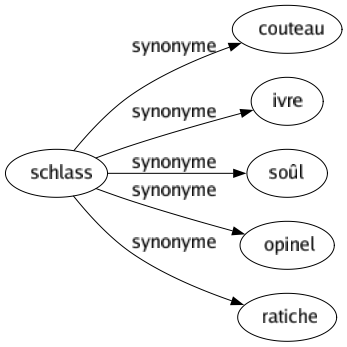 Synonyme de Schlass : Couteau Ivre Soûl Opinel Ratiche 