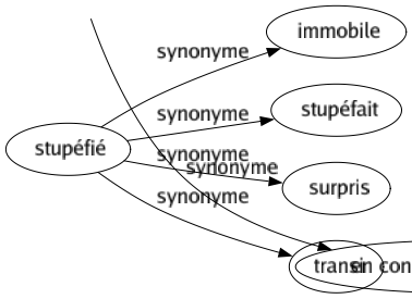 Synonyme de Sciemment : Délibérément Exprès Intentionnellement Savamment Volontairement À bon escient De propos délibéré En connaissance de cause 