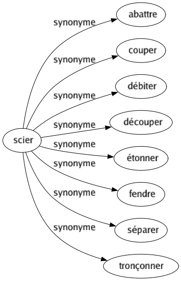 Synonyme de Scier : Abattre Couper Débiter Découper Étonner Fendre Séparer Tronçonner 