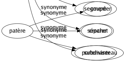 Synonyme de Scinder : Couper Déchirer Décomposer Désunir Disjoindre Diviser Fractionner Fragmenter Morceler Partager Sectionner Segmenter Séparer Subdiviser 