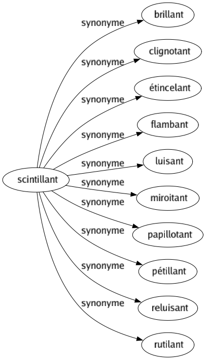 Synonyme de Scintillant : Brillant Clignotant Étincelant Flambant Luisant Miroitant Papillotant Pétillant Reluisant Rutilant 