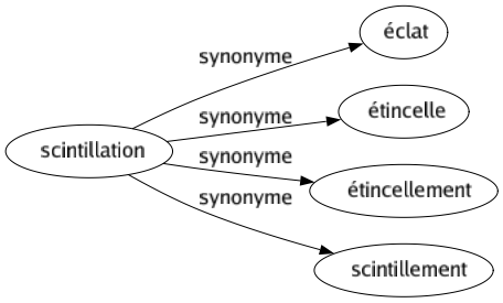 Synonyme de Scintillation : Éclat Étincelle Étincellement Scintillement 