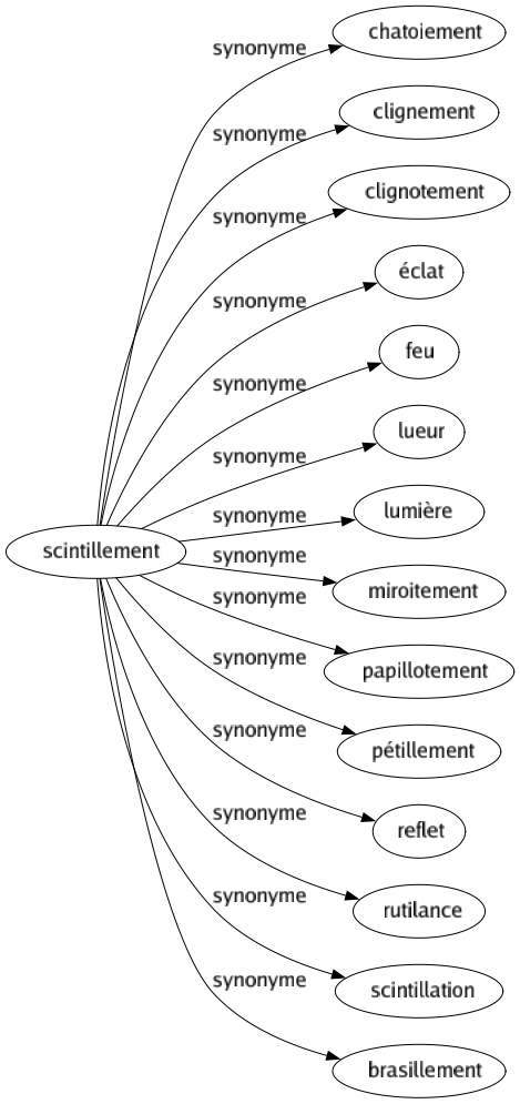Synonyme de Scintillement : Chatoiement Clignement Clignotement Éclat Feu Lueur Lumière Miroitement Papillotement Pétillement Reflet Rutilance Scintillation Brasillement 