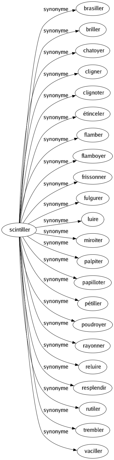 Synonyme de Scintiller : Brasiller Briller Chatoyer Cligner Clignoter Étinceler Flamber Flamboyer Frissonner Fulgurer Luire Miroiter Palpiter Papilloter Pétiller Poudroyer Rayonner Reluire Resplendir Rutiler Trembler Vaciller 