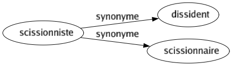 Synonyme de Scissionniste : Dissident Scissionnaire 