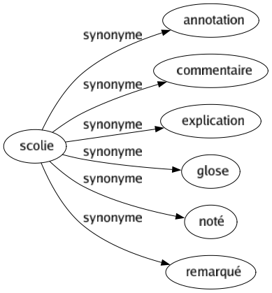 Synonyme de Scolie : Annotation Commentaire Explication Glose Noté Remarqué 