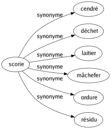 Synonyme de Scorie : Cendré Déchet Laitier Mâchefer Ordure Résidu 