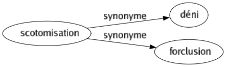 Synonyme de Scotomisation : Déni Forclusion 