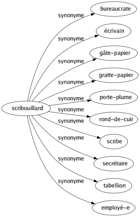 Synonyme de Scribouillard : Bureaucrate Écrivain Gâte-papier Gratte-papier Porte-plume Rond-de-cuir Scribe Secrétaire Tabellion Employé-e 