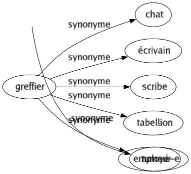 Synonyme de Scrofule : Abcès Adénite Bouton Bubon Écrouelles Ganglion Pustule Strume Tumeur 