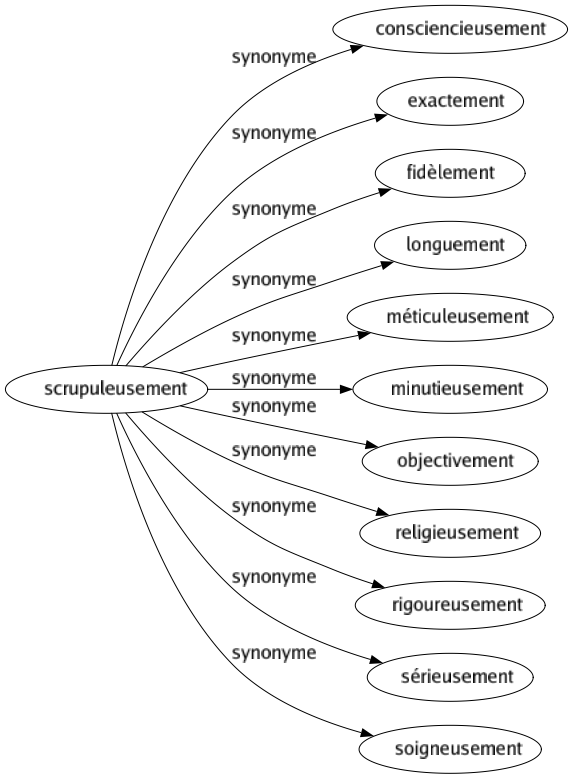 Synonyme de Scrupuleusement : Consciencieusement Exactement Fidèlement Longuement Méticuleusement Minutieusement Objectivement Religieusement Rigoureusement Sérieusement Soigneusement 