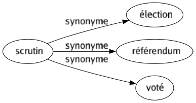 Synonyme de Scrutin : Élection Référendum Voté 