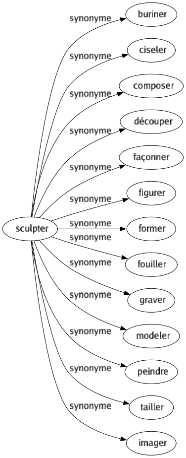 Synonyme de Sculpter : Buriner Ciseler Composer Découper Façonner Figurer Former Fouiller Graver Modeler Peindre Tailler Imager 
