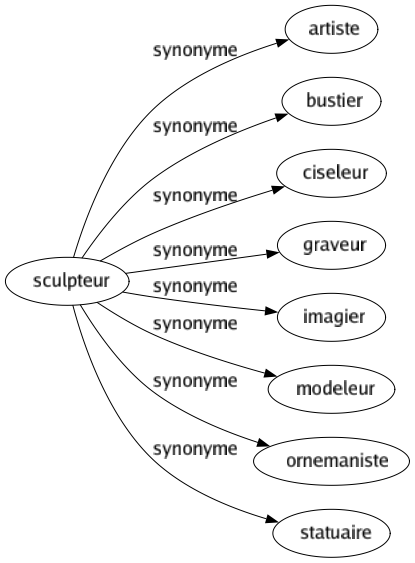 Synonyme de Sculpteur : Artiste Bustier Ciseleur Graveur Imagier Modeleur Ornemaniste Statuaire 