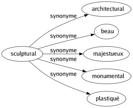 Synonyme de Sculptural : Architectural Beau Majestueux Monumental Plastiqué 