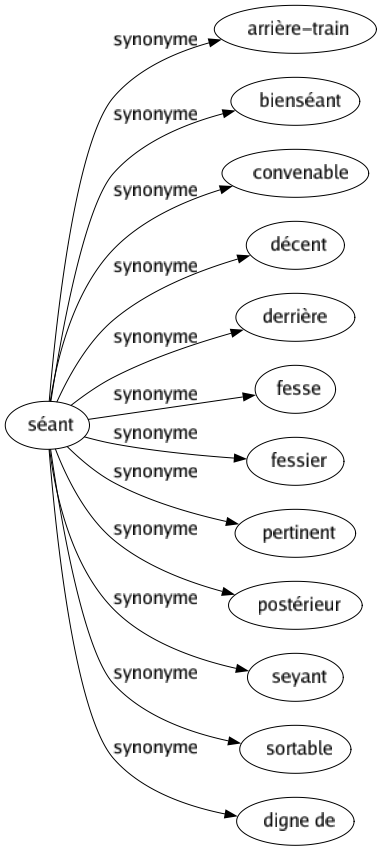 Synonyme de Séant : Arrière-train Bienséant Convenable Décent Derrière Fesse Fessier Pertinent Postérieur Seyant Sortable Digne de 