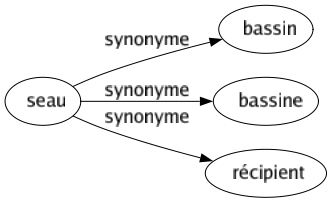 Synonyme de Seau : Bassin Bassine Récipient 