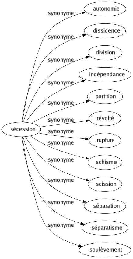 Synonyme de Sécession : Autonomie Dissidence Division Indépendance Partition Révolté Rupture Schisme Scission Séparation Séparatisme Soulèvement 