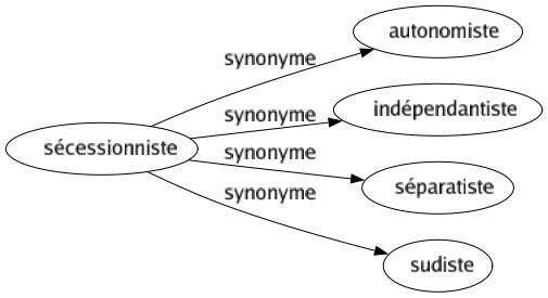 Synonyme de Sécessionniste : Autonomiste Indépendantiste Séparatiste Sudiste 